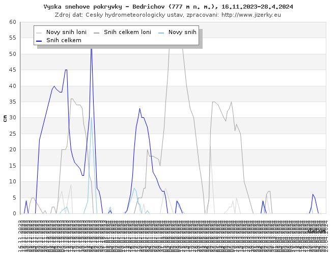 Tmavě modrá linka ukazuje sníh celkem, světle modrá linka je nový přírůstek