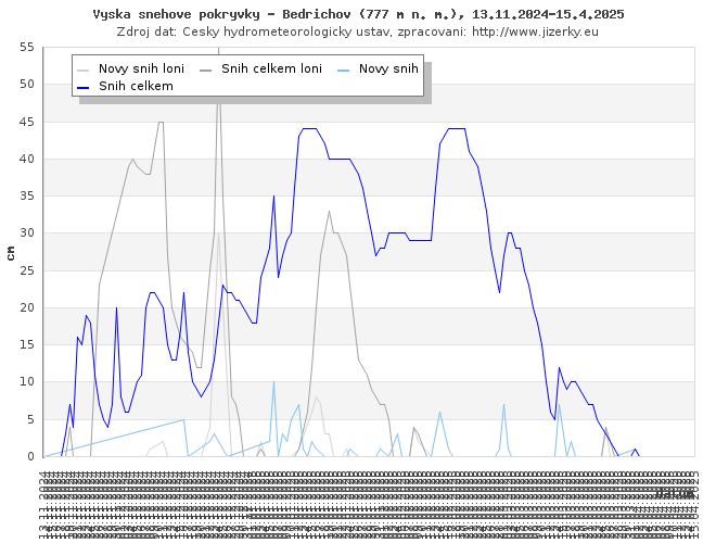 Tmavě modrá linka ukazuje sníh celkem, světle modrá linka je nový přírůstek