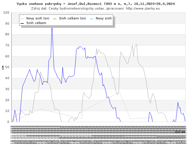 Tmavě modrá linka ukazuje sníh celkem, světle modrá linka je nový přírůstek