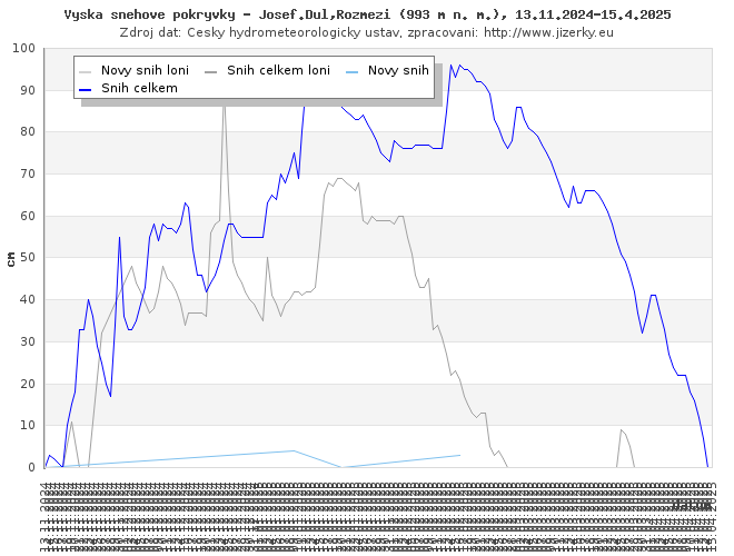 Tmavě modrá linka ukazuje sníh celkem, světle modrá linka je nový přírůstek