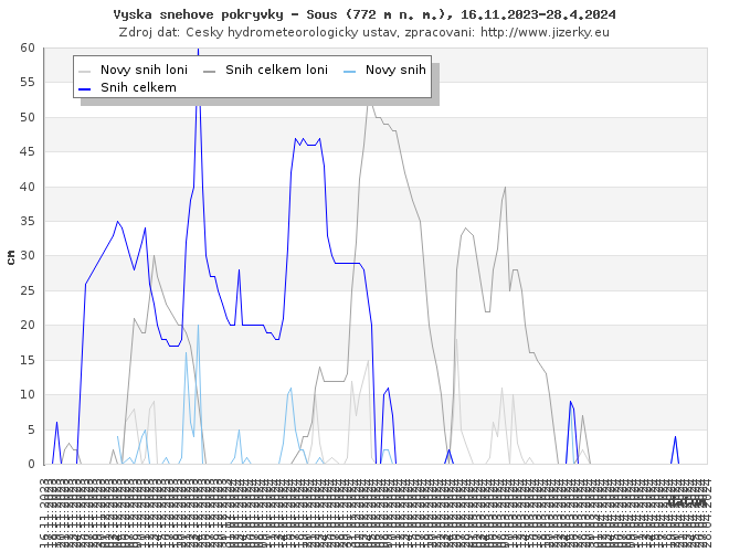 Tmavě modrá linka ukazuje sníh celkem, světle modrá linka je nový přírůstek